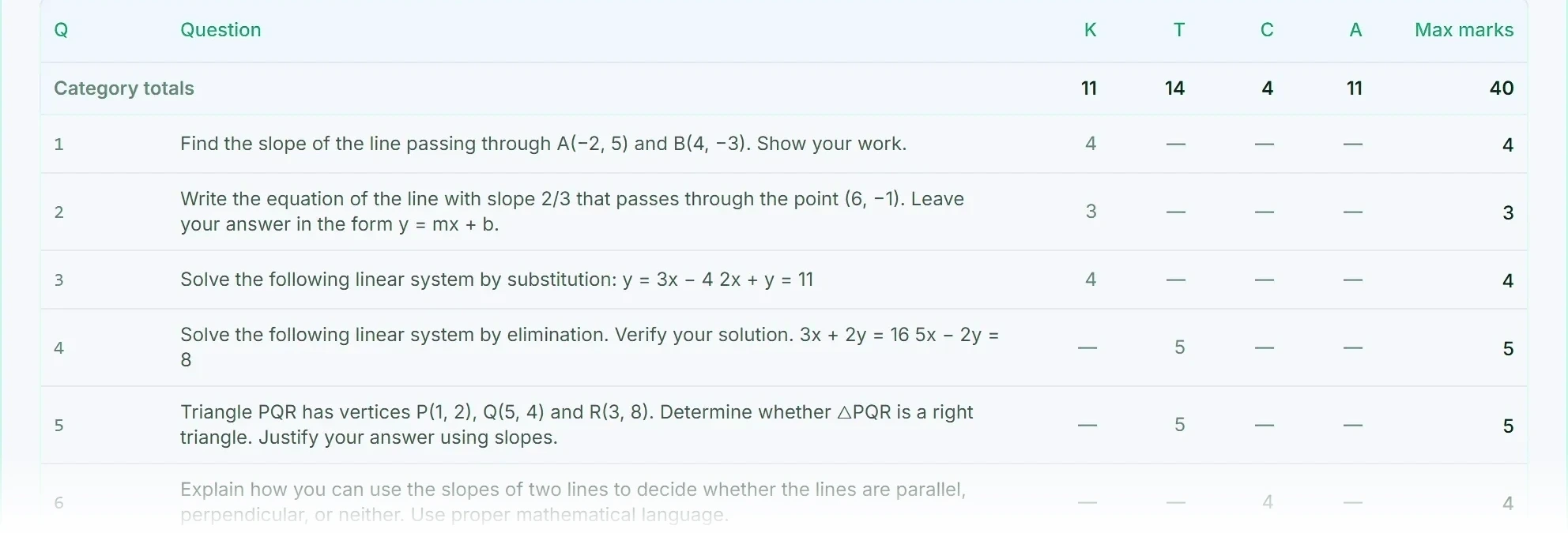 The proposed marking scheme, question by question, with the Knowledge, Thinking, Communication and Application allocation waiting for the teacher to confirm.