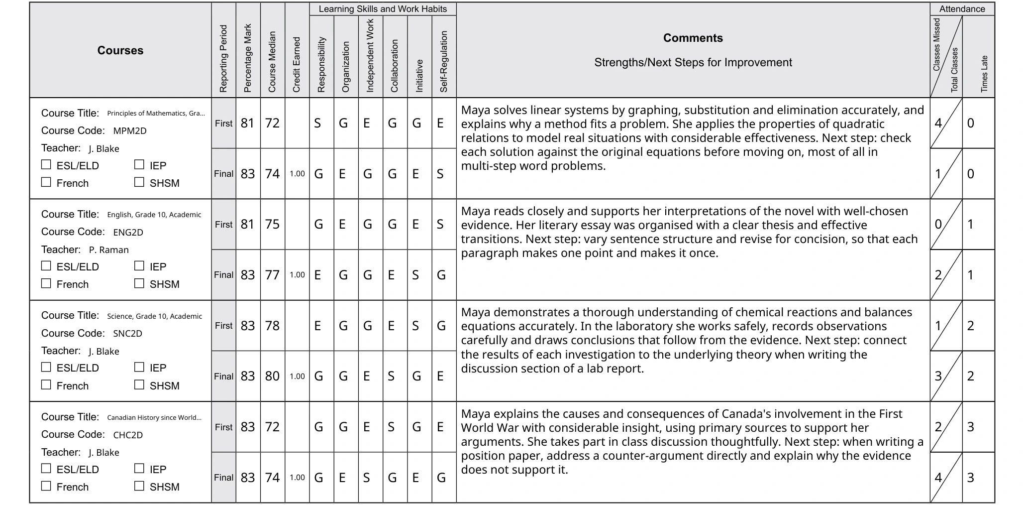 A finished report card on the school