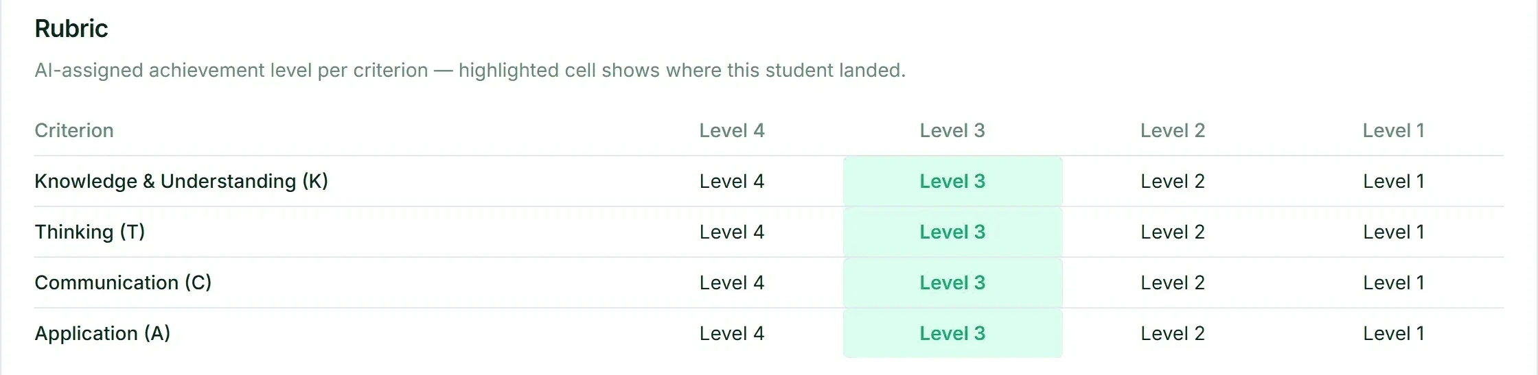 A rubric matrix with Knowledge, Thinking, Communication and Application down the side and Levels 4 to 1 across the top, with the level the student reached highlighted on each row.